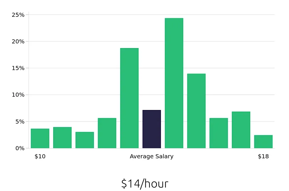 Graph depicting the hourly salary distribution for Team Member jobs in Brentwood, TN, showing an average salary of $14 with varying distribution percentages across salary ranges.