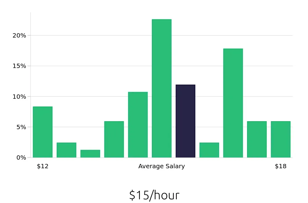 Graph depicting the hourly salary distribution for Team Member jobs in Brunswick, ME, showing an average salary of $15 with varying distribution percentages across salary ranges.