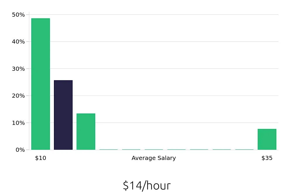 Graph depicting the hourly salary distribution for Team Member jobs in Buda, TX, showing an average salary of $14 with varying distribution percentages across salary ranges.