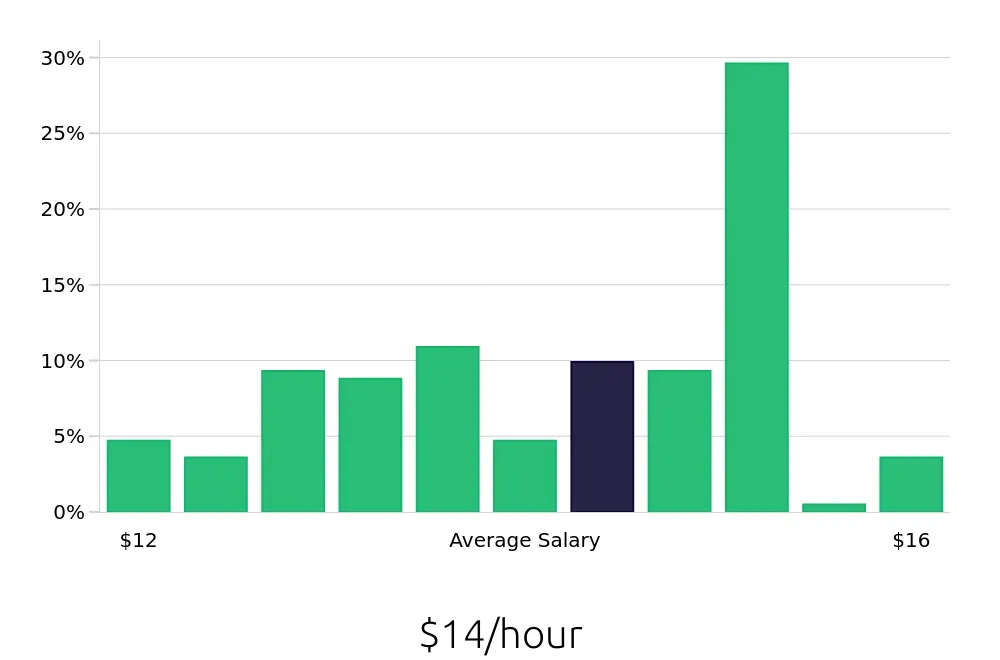 Graph depicting the hourly salary distribution for Team Member jobs in Buffalo Grove, IL, showing an average salary of $14 with varying distribution percentages across salary ranges.