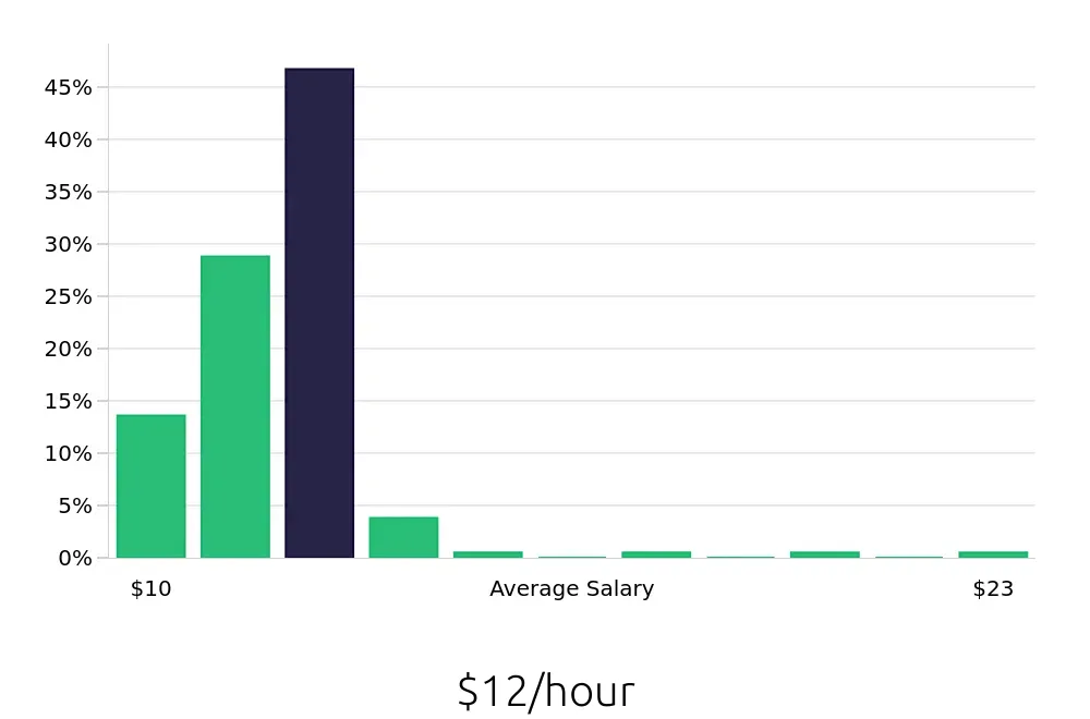 Graph depicting the hourly salary distribution for Team Member jobs in Burlington, NC, showing an average salary of $12 with varying distribution percentages across salary ranges.