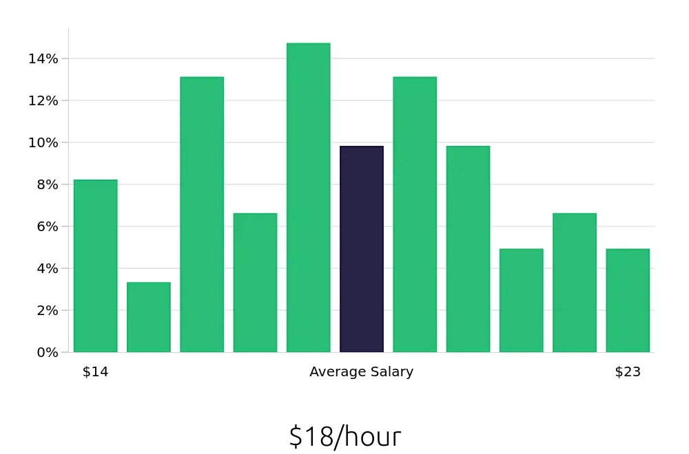 Graph depicting the hourly salary distribution for Team Member jobs in Burlington, VT, showing an average salary of $18 with varying distribution percentages across salary ranges.