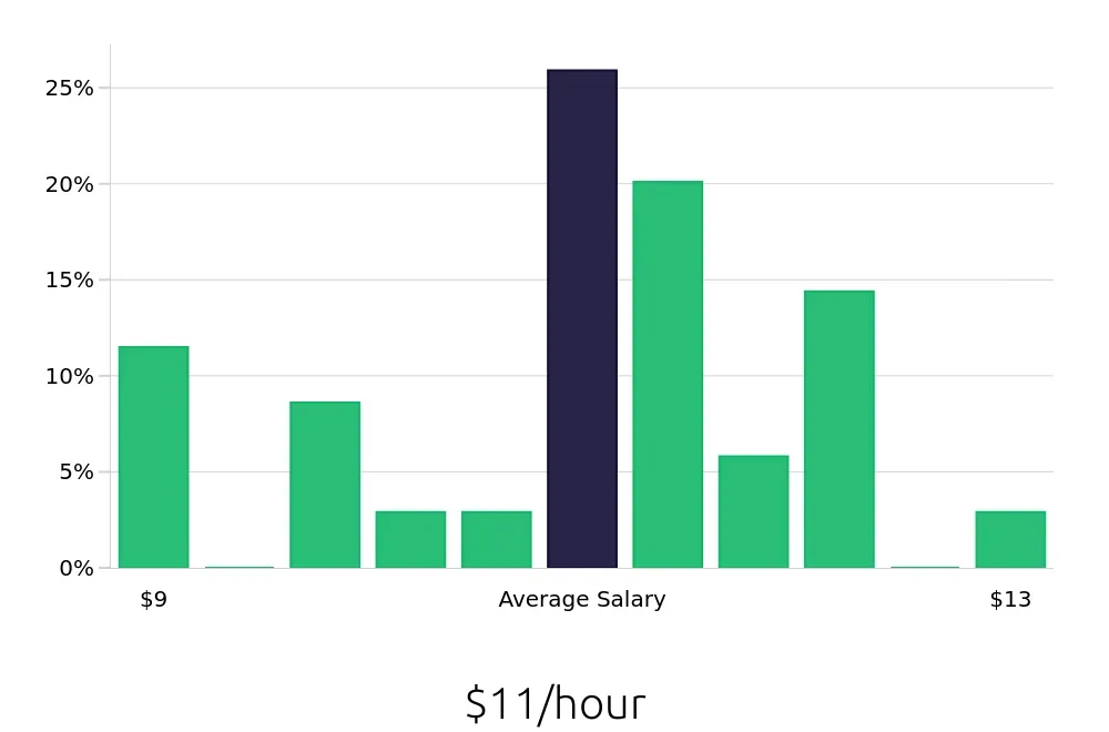 Graph depicting the hourly salary distribution for Team Member jobs in Camden, SC, showing an average salary of $11 with varying distribution percentages across salary ranges.