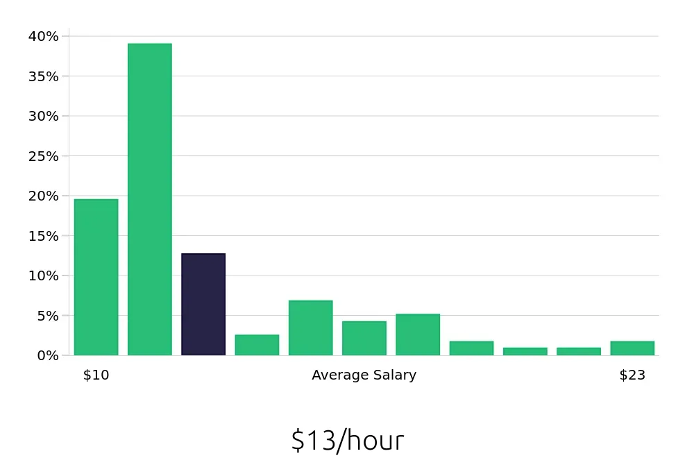 Graph depicting the hourly salary distribution for Team Member jobs in Canton, GA, showing an average salary of $13 with varying distribution percentages across salary ranges.