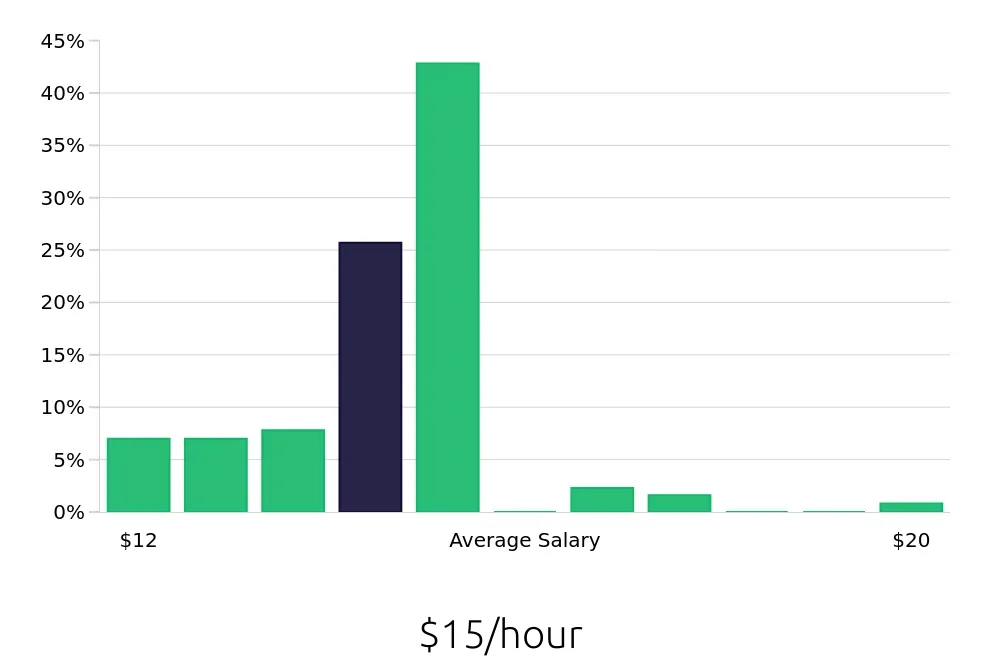Graph depicting the hourly salary distribution for Team Member jobs in Cape Girardeau, MO, showing an average salary of $15 with varying distribution percentages across salary ranges.