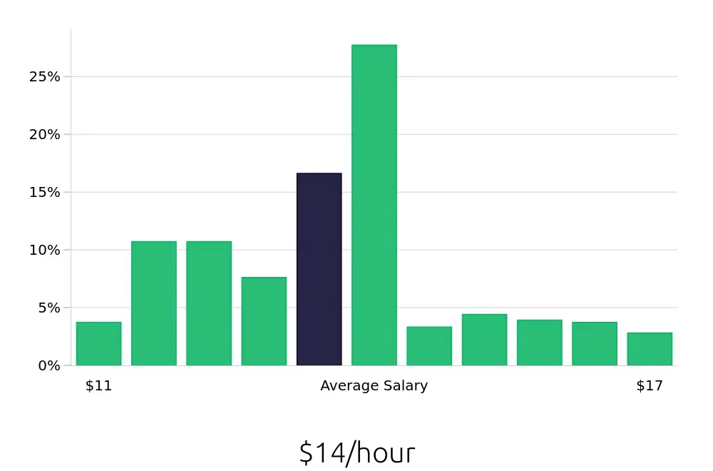 Graph depicting the hourly salary distribution for Team Member jobs in Carmel, IN, showing an average salary of $14 with varying distribution percentages across salary ranges.