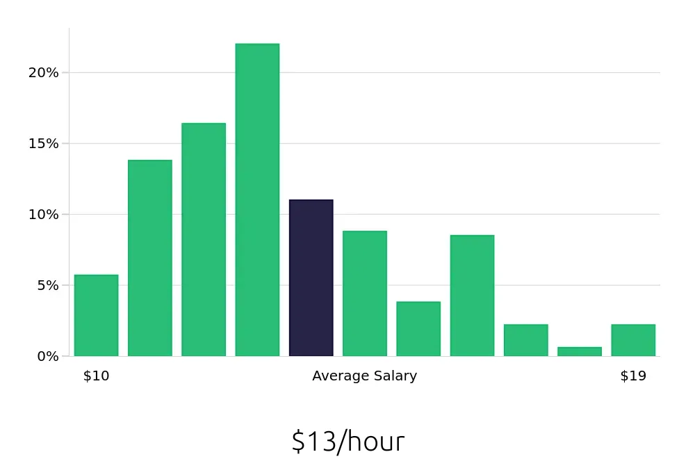 Graph depicting the hourly salary distribution for Team Member jobs in Cary, NC, showing an average salary of $13 with varying distribution percentages across salary ranges.