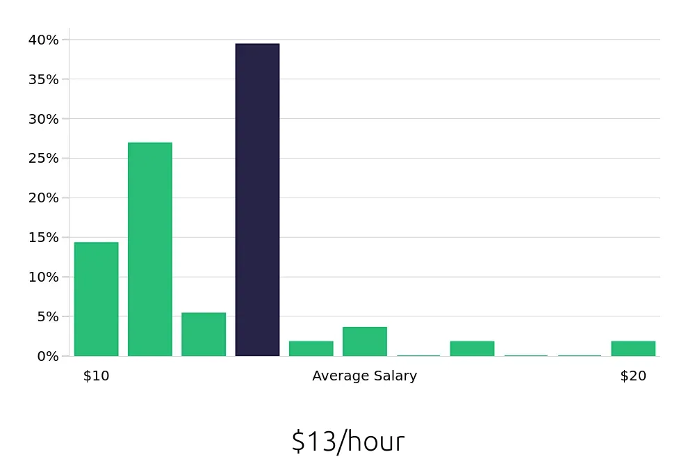 Graph depicting the hourly salary distribution for Team Member jobs in Casper, WY, showing an average salary of $13 with varying distribution percentages across salary ranges.