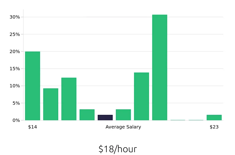 Graph depicting the hourly salary distribution for Team Member jobs in Cathedral City, CA, showing an average salary of $18 with varying distribution percentages across salary ranges.