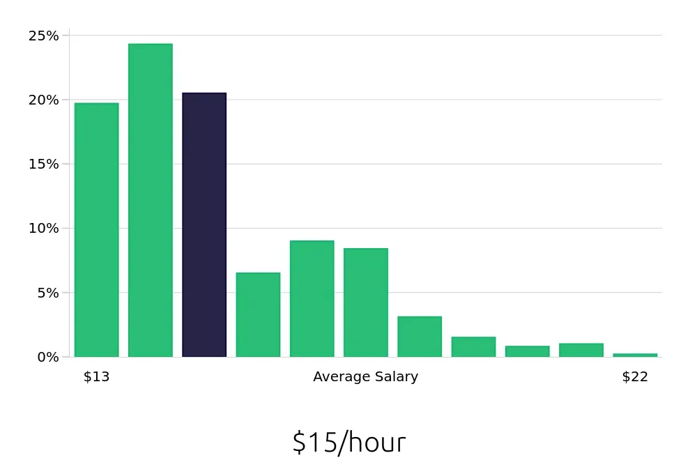 Graph depicting the hourly salary distribution for Team Member jobs in Chandler, AZ, showing an average salary of $15 with varying distribution percentages across salary ranges.