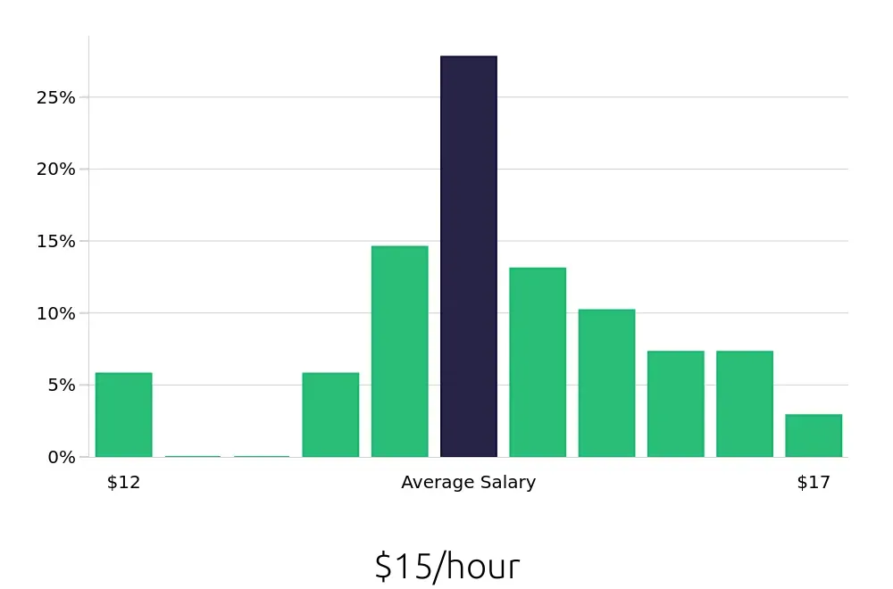 Graph depicting the hourly salary distribution for Team Member jobs in Chanhassen, MN, showing an average salary of $15 with varying distribution percentages across salary ranges.