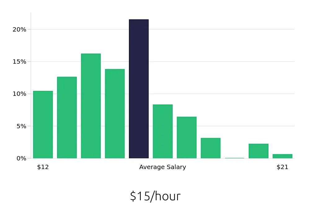 Graph depicting the hourly salary distribution for Team Member jobs in Charlottesville, VA, showing an average salary of $15 with varying distribution percentages across salary ranges.