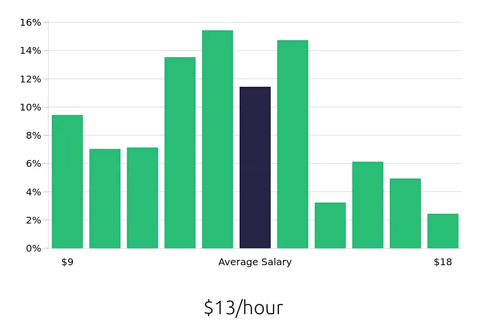 Graph depicting the hourly salary distribution for Team Member jobs in Chattanooga, TN, showing an average salary of $13 with varying distribution percentages across salary ranges.