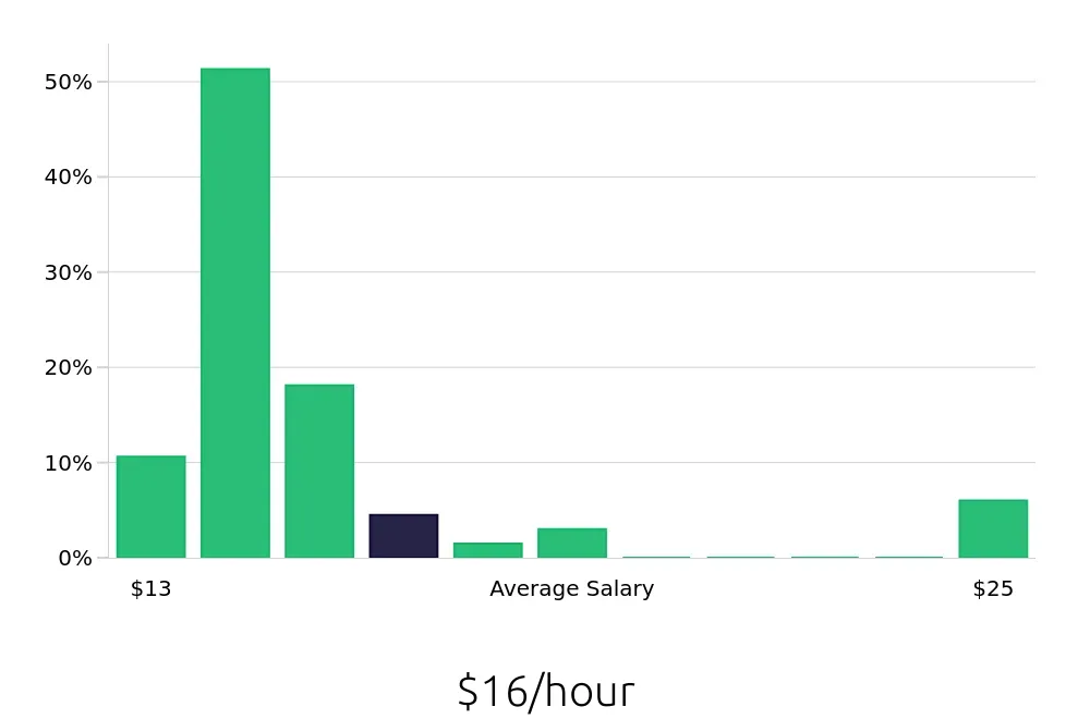 Graph depicting the hourly salary distribution for Team Member jobs in Cheektowaga, NY, showing an average salary of $16 with varying distribution percentages across salary ranges.