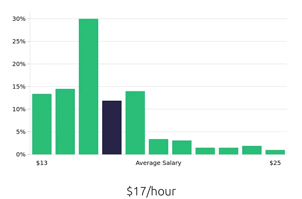Graph depicting the hourly salary distribution for Team Member jobs in Chicago, IL, showing an average salary of $17 with varying distribution percentages across salary ranges.