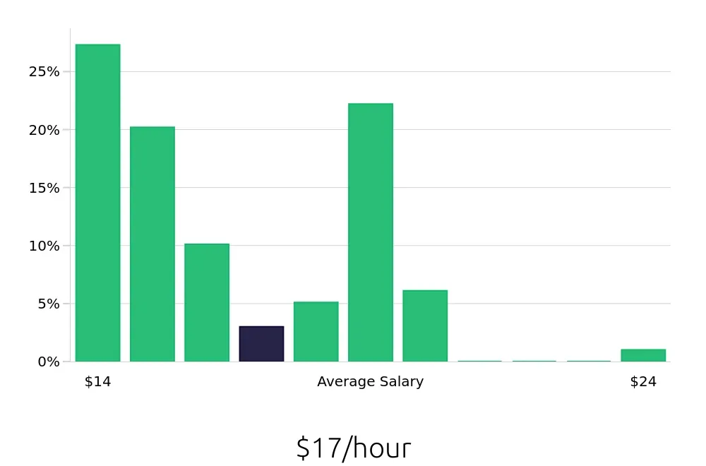 Graph depicting the hourly salary distribution for Team Member jobs in Chico, CA, showing an average salary of $17 with varying distribution percentages across salary ranges.