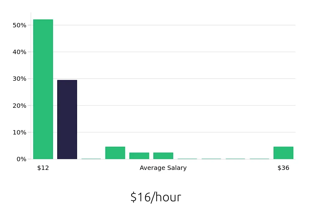 Graph depicting the hourly salary distribution for Team Member jobs in Cicero, IL, showing an average salary of $16 with varying distribution percentages across salary ranges.