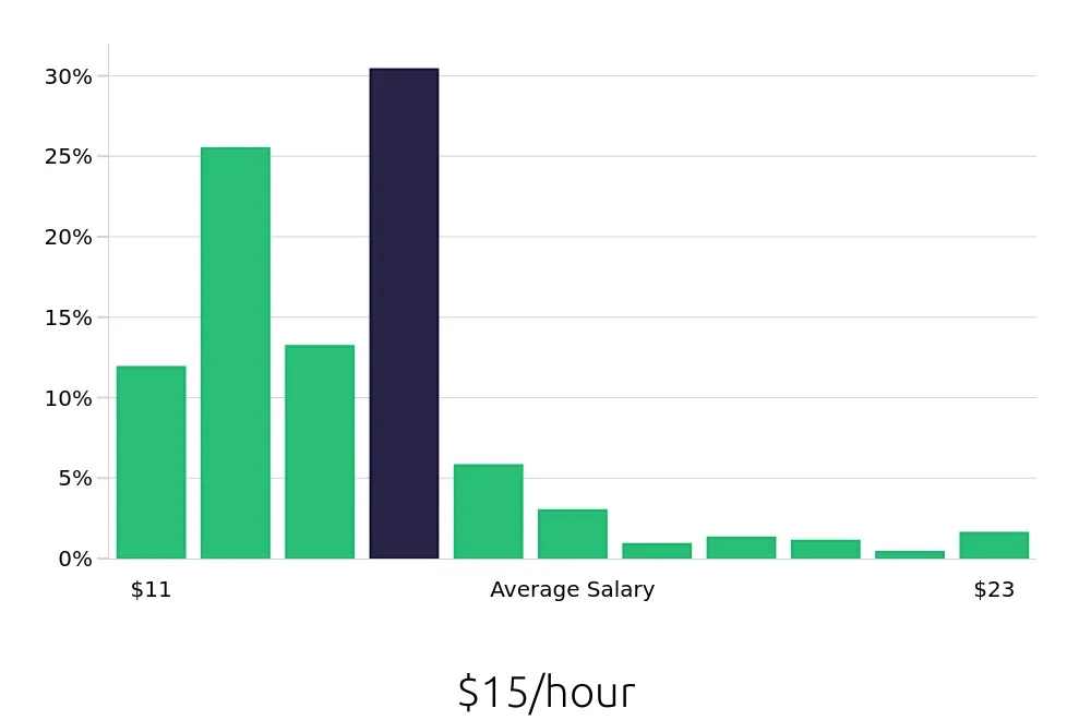 Graph depicting the hourly salary distribution for Team Member jobs in Cincinnati, OH, showing an average salary of $15 with varying distribution percentages across salary ranges.