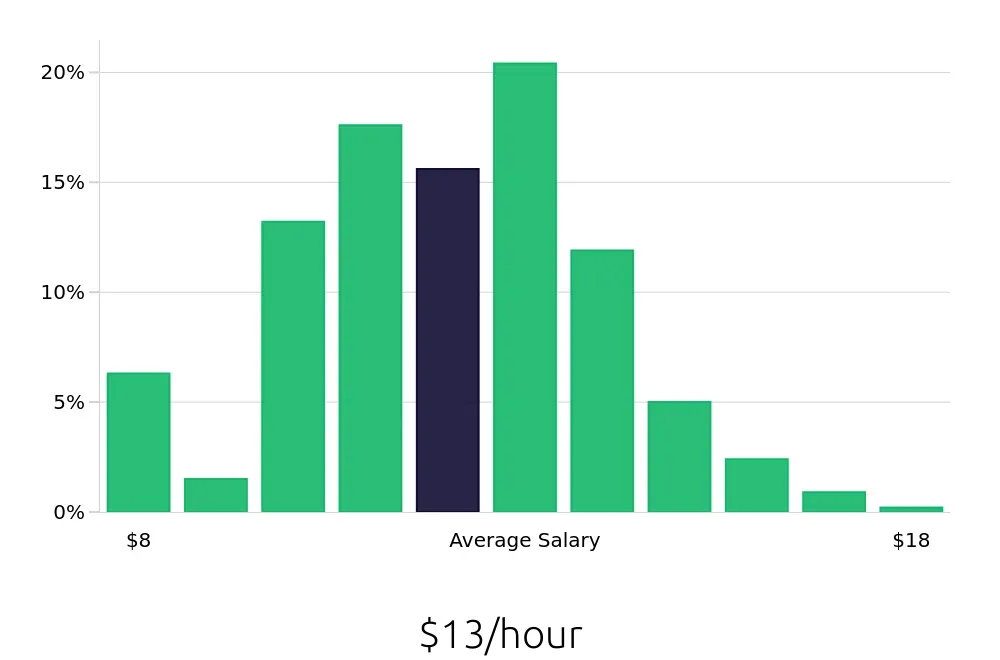 Graph depicting the hourly salary distribution for Team Member jobs in Clarksville, TN, showing an average salary of $13 with varying distribution percentages across salary ranges.