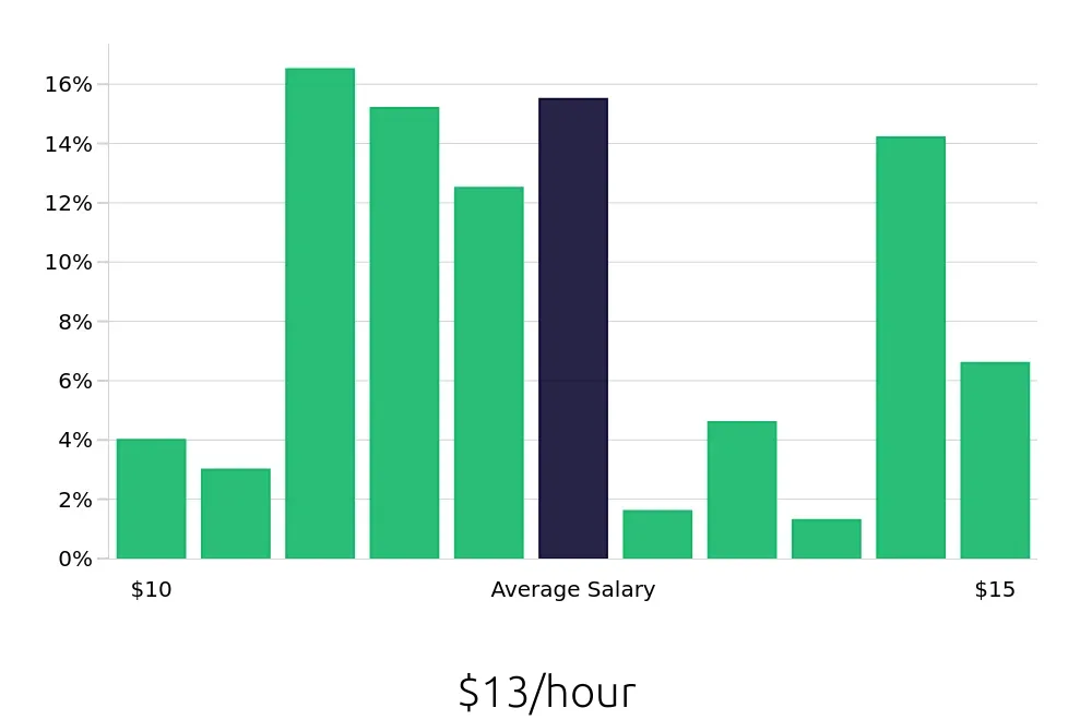 Graph depicting the hourly salary distribution for Team Member jobs in Collierville, TN, showing an average salary of $13 with varying distribution percentages across salary ranges.