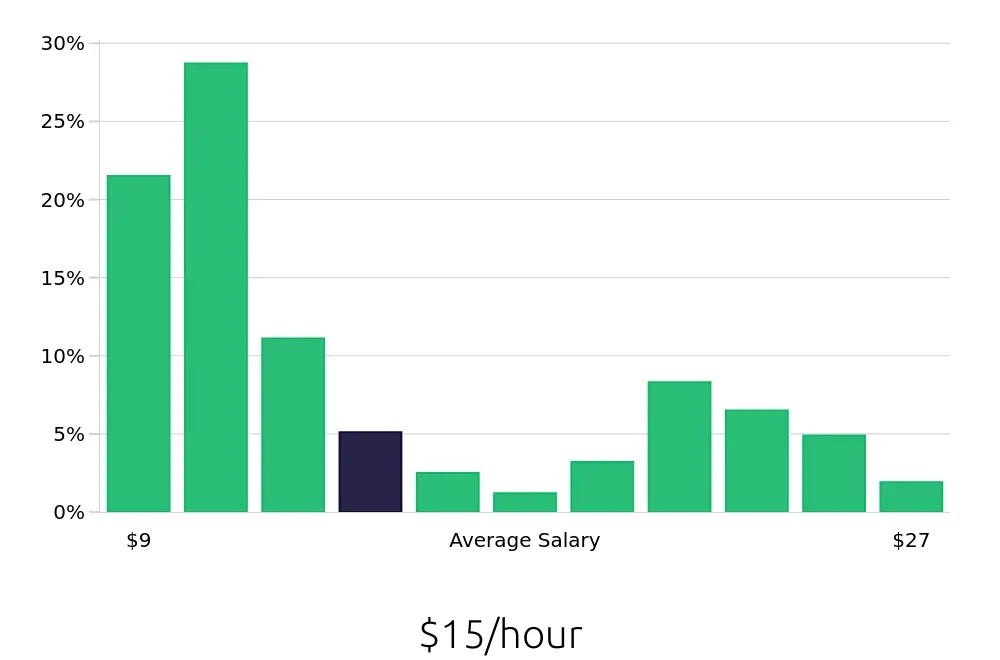 Graph depicting the hourly salary distribution for Team Member jobs in Columbus, GA, showing an average salary of $15 with varying distribution percentages across salary ranges.