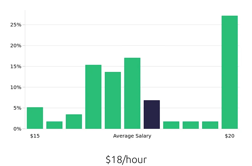 Graph depicting the hourly salary distribution for Team Member jobs in Commerce, CA, showing an average salary of $18 with varying distribution percentages across salary ranges.