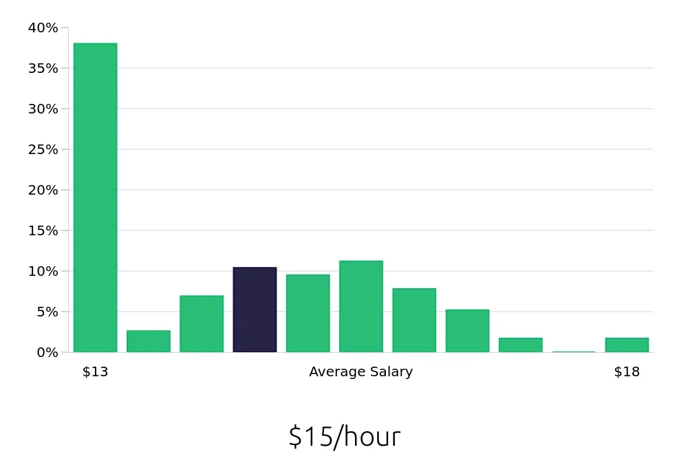 Graph depicting the hourly salary distribution for Team Member jobs in Commerce City, CO, showing an average salary of $15 with varying distribution percentages across salary ranges.