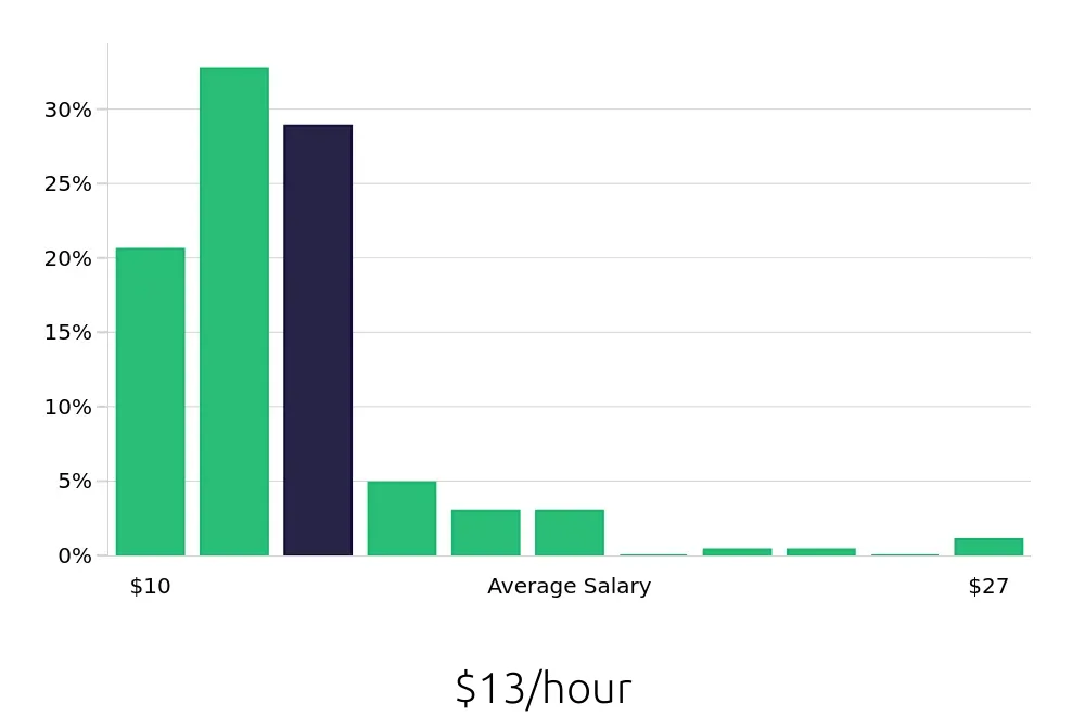 Graph depicting the hourly salary distribution for Team Member jobs in Concord, NC, showing an average salary of $13 with varying distribution percentages across salary ranges.