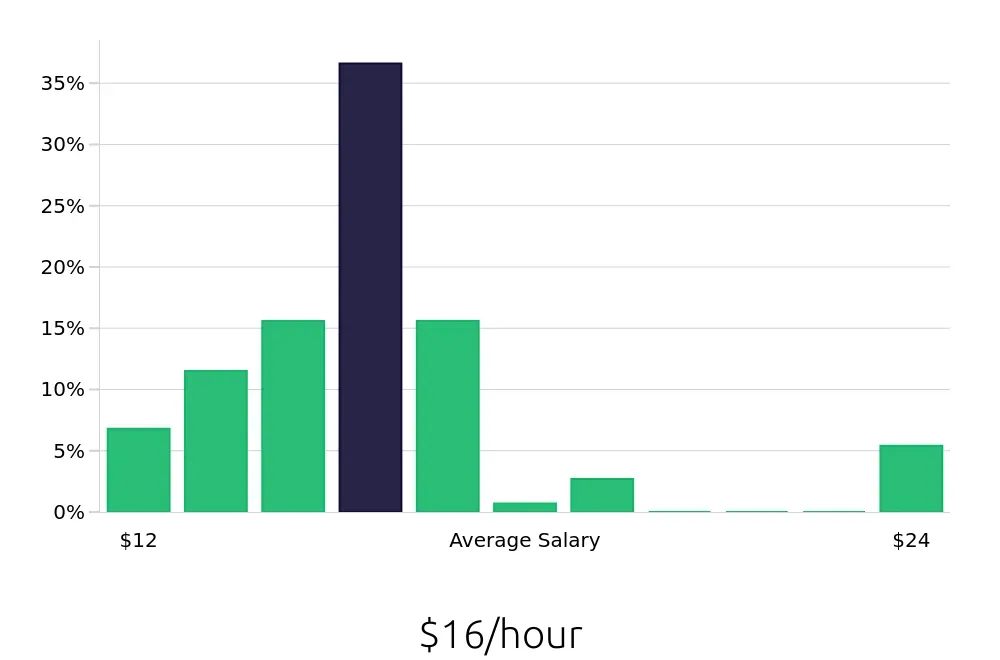 Graph depicting the hourly salary distribution for Team Member jobs in Concord, NH, showing an average salary of $16 with varying distribution percentages across salary ranges.