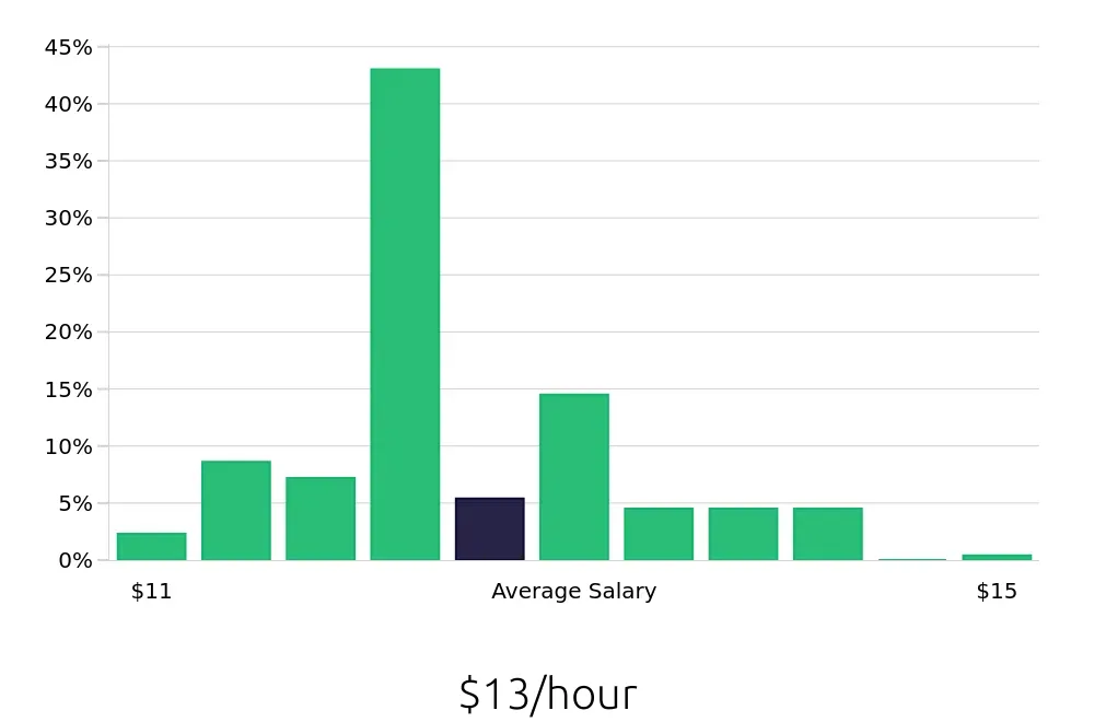 Graph depicting the hourly salary distribution for Team Member jobs in Conway, AR, showing an average salary of $13 with varying distribution percentages across salary ranges.