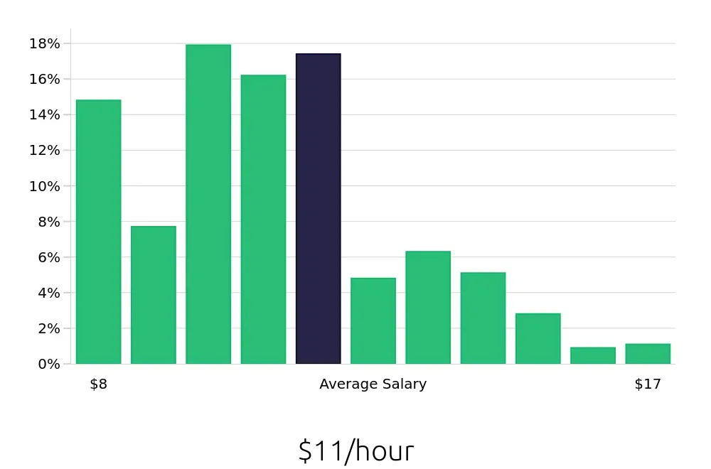Graph depicting the hourly salary distribution for Team Member jobs in Corpus Christi, TX, showing an average salary of $11 with varying distribution percentages across salary ranges.