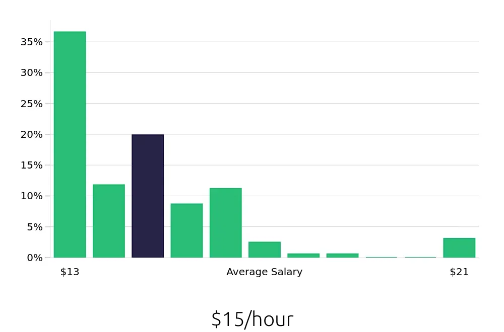 Graph depicting the hourly salary distribution for Team Member jobs in Corvallis, OR, showing an average salary of $15 with varying distribution percentages across salary ranges.