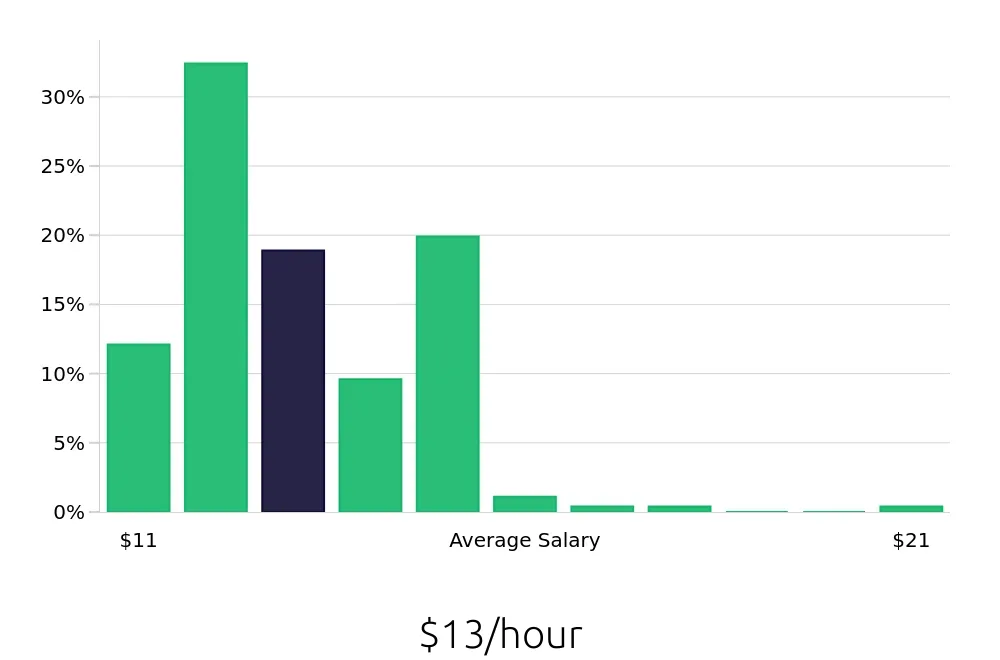 Graph depicting the hourly salary distribution for Team Member jobs in Council Bluffs, IA, showing an average salary of $13 with varying distribution percentages across salary ranges.