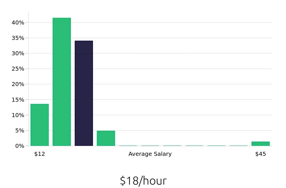 Graph depicting the hourly salary distribution for Team Member jobs in Culver City, CA, showing an average salary of $18 with varying distribution percentages across salary ranges.