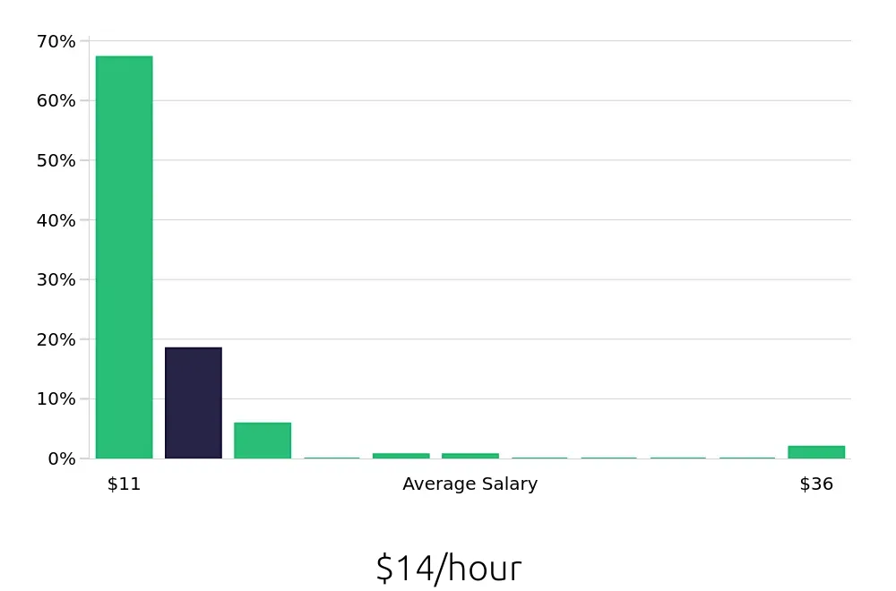 Graph depicting the hourly salary distribution for Team Member jobs in Cuyahoga Falls, OH, showing an average salary of $14 with varying distribution percentages across salary ranges.