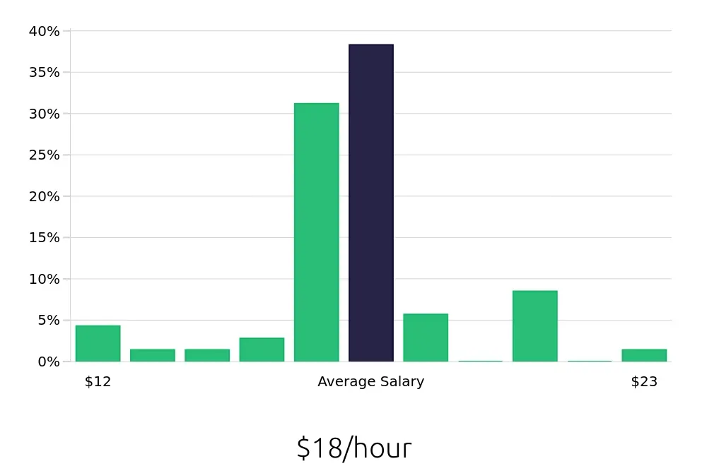 Graph depicting the hourly salary distribution for Team Member jobs in Danbury, CT, showing an average salary of $18 with varying distribution percentages across salary ranges.