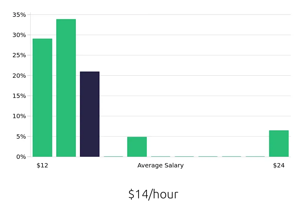 Graph depicting the hourly salary distribution for Team Member jobs in Danville, IL, showing an average salary of $14 with varying distribution percentages across salary ranges.