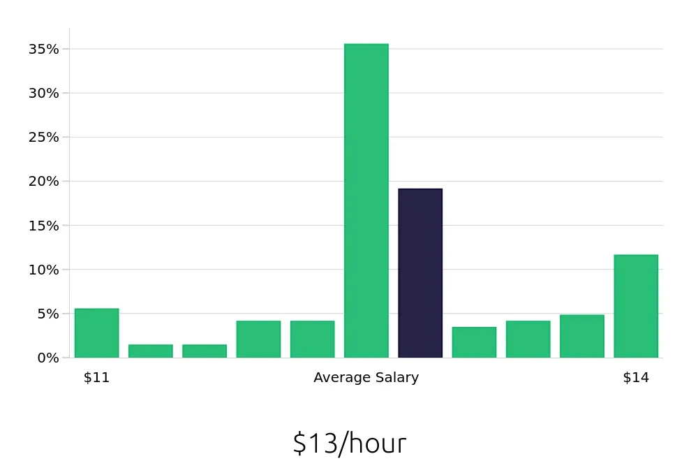 Graph depicting the hourly salary distribution for Team Member jobs in Dearborn, MI, showing an average salary of $13 with varying distribution percentages across salary ranges.