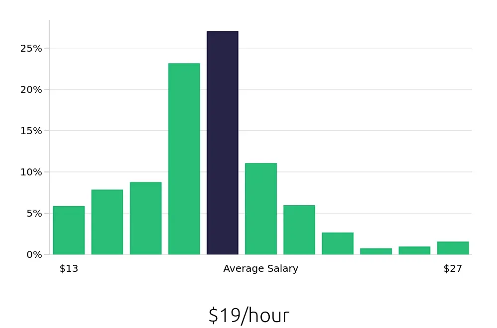 Graph depicting the hourly salary distribution for Team Member jobs in Denver, CO, showing an average salary of $19 with varying distribution percentages across salary ranges.
