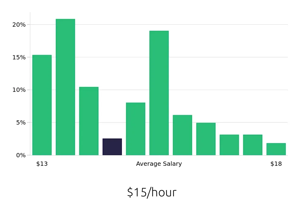 Graph depicting the hourly salary distribution for Team Member jobs in Dover, NH, showing an average salary of $15 with varying distribution percentages across salary ranges.
