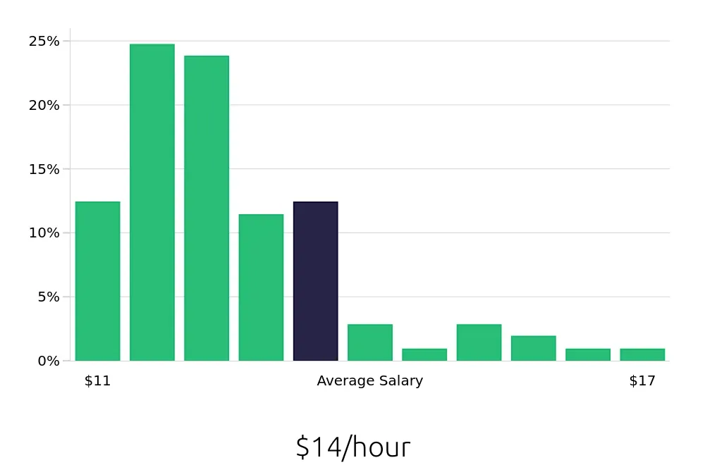 Graph depicting the hourly salary distribution for Team Member jobs in DuBois, PA, showing an average salary of $14 with varying distribution percentages across salary ranges.