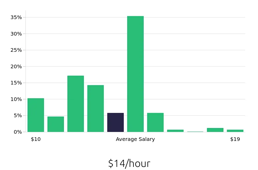 Graph depicting the hourly salary distribution for Team Member jobs in Dubuque, IA, showing an average salary of $14 with varying distribution percentages across salary ranges.