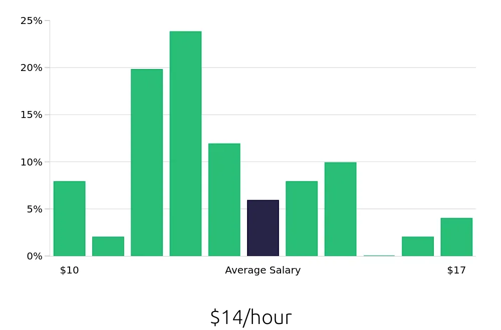 Graph depicting the hourly salary distribution for Team Member jobs in Dunwoody, GA, showing an average salary of $14 with varying distribution percentages across salary ranges.