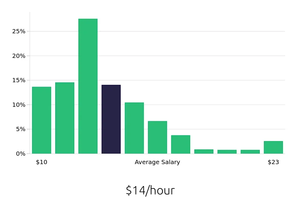 Graph depicting the hourly salary distribution for Team Member jobs in Durham, NC, showing an average salary of $14 with varying distribution percentages across salary ranges.