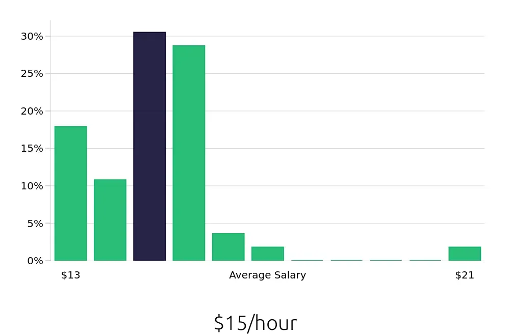 Graph depicting the hourly salary distribution for Team Member jobs in East Hartford, CT, showing an average salary of $15 with varying distribution percentages across salary ranges.