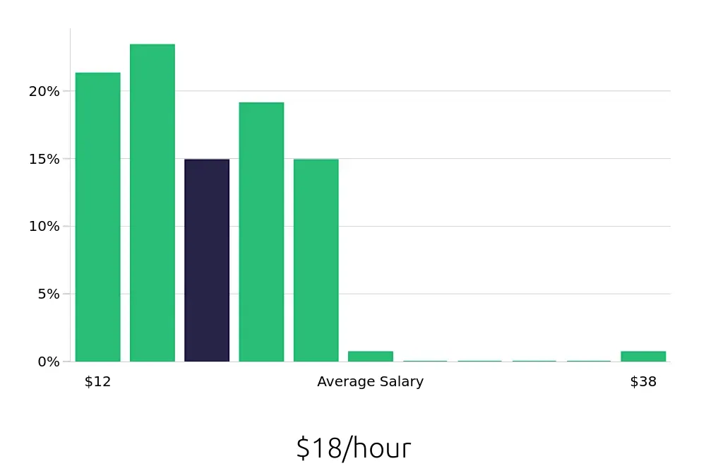Graph depicting the hourly salary distribution for Team Member jobs in Eau Claire, WI, showing an average salary of $18 with varying distribution percentages across salary ranges.