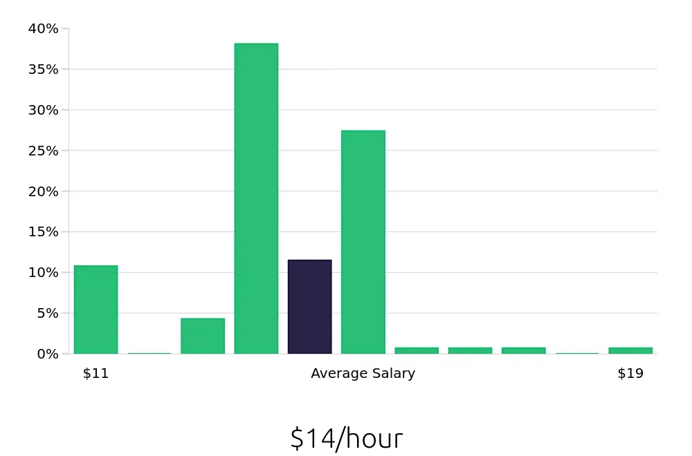 Graph depicting the hourly salary distribution for Team Member jobs in Elk Grove Village, IL, showing an average salary of $14 with varying distribution percentages across salary ranges.