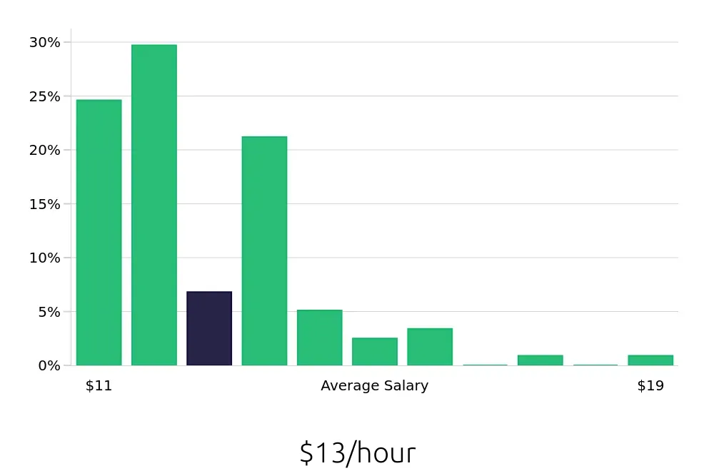 Graph depicting the hourly salary distribution for Team Member jobs in Elyria, OH, showing an average salary of $13 with varying distribution percentages across salary ranges.