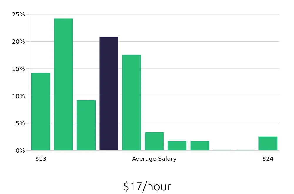 Graph depicting the hourly salary distribution for Team Member jobs in Evanston, IL, showing an average salary of $17 with varying distribution percentages across salary ranges.