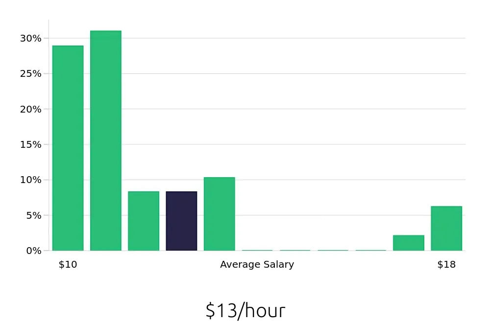 Graph depicting the hourly salary distribution for Team Member jobs in Fairburn, GA, showing an average salary of $13 with varying distribution percentages across salary ranges.